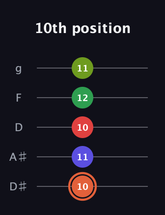C♯ Augmented-major 7th Sharp 9th guitar tab — 10th position (10 11 10 12 11) in C / Drop C (gCGBD) · Capo 3