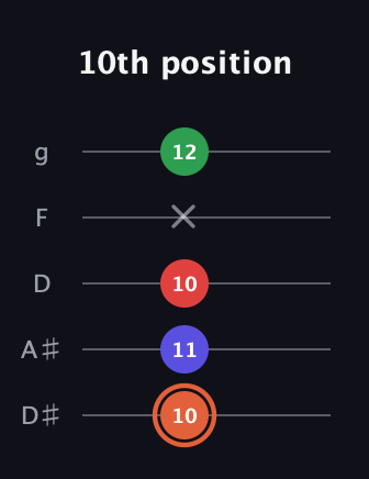 C♯ Augmented-major 7th guitar tab — 10th position (10 11 10 x 12) in C / Drop C (gCGBD) · Capo 3