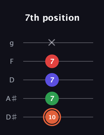 C♯ Augmented-major 7th guitar tab — 7th position (10 7 7 7 x) in C / Drop C (gCGBD) · Capo 3
