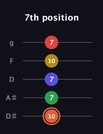 C♯ Augmented-major 9th guitar tab — 7th position (10 7 7 10 7) in C / Drop C (gCGBD) · Capo 3