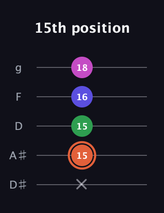 C♯ Augmented Sharp 13th guitar tab — 15th position (x 15 15 16 18) in C / Drop C (gCGBD) · Capo 3