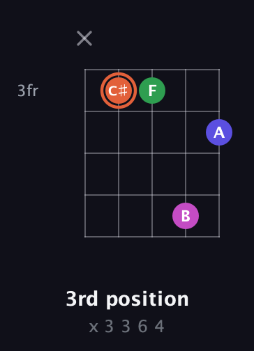 C♯ Augmented Sharp 13th guitar chord — 3rd position (x 3 3 6 4) fretboard diagram in C / Drop C (gCGBD) · Capo 3