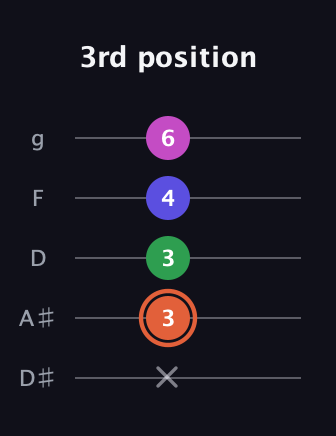 C♯ Augmented Sharp 13th guitar tab — 3rd position (x 3 3 4 6) in C / Drop C (gCGBD) · Capo 3