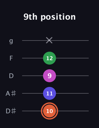 C♯ Augmented Sharp 13th guitar tab — 9th position (10 11 9 12 x) in C / Drop C (gCGBD) · Capo 3