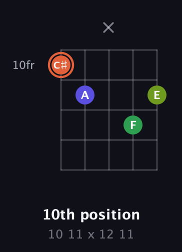 C♯ Augmented Sharp 9th guitar chord — 10th position (10 11 x 12 11) fretboard diagram in C / Drop C (gCGBD) · Capo 3