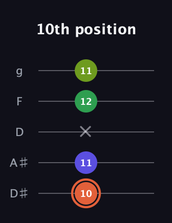 C♯ Augmented Sharp 9th guitar tab — 10th position (10 11 x 12 11) in C / Drop C (gCGBD) · Capo 3