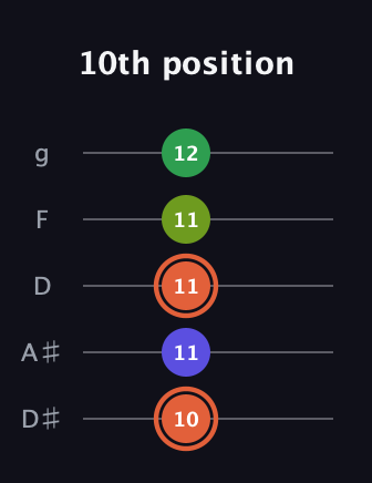 C♯ Augmented Sharp 9th guitar tab — 10th position (10 11 11 11 12) in C / Drop C (gCGBD) · Capo 3