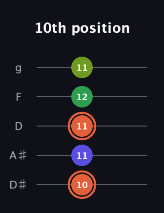 C♯ Augmented Sharp 9th guitar tab — 10th position (10 11 11 12 11) in C / Drop C (gCGBD) · Capo 3
