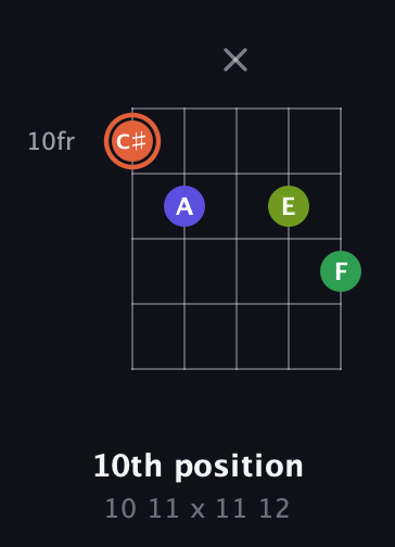 C♯ Augmented Sharp 9th guitar chord — 10th position (10 11 x 11 12) fretboard diagram in C / Drop C (gCGBD) · Capo 3