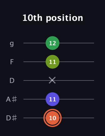 C♯ Augmented Sharp 9th guitar tab — 10th position (10 11 x 11 12) in C / Drop C (gCGBD) · Capo 3