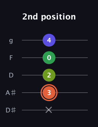C♯ Augmented Sharp 9th guitar tab — 2nd position (x 3 2 0 4) in C / Drop C (gCGBD) · Capo 3