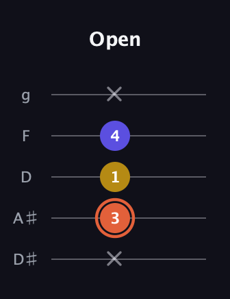 C♯ Augmented Suspended 2nd guitar tab — Open (x 3 1 4 x) in C / Drop C (gCGBD) · Capo 3
