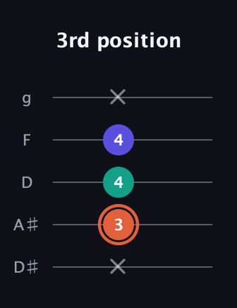 C♯ Augmented Suspended 4th guitar tab — 3rd position (x 3 4 4 x) in C / Drop C (gCGBD) · Capo 3