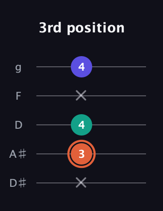 C♯ Augmented Suspended 4th guitar tab — 3rd position (x 3 4 x 4) in C / Drop C (gCGBD) · Capo 3