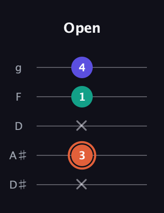 C♯ Augmented Suspended 4th guitar tab — Open (x 3 x 1 4) in C / Drop C (gCGBD) · Capo 3