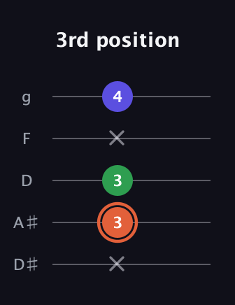 C♯ Augmented guitar tab — 3rd position (x 3 3 x 4) in C / Drop C (gCGBD) · Capo 3