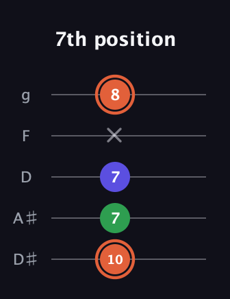 C♯ Augmented guitar tab — 7th position (10 7 7 x 8) in C / Drop C (gCGBD) · Capo 3