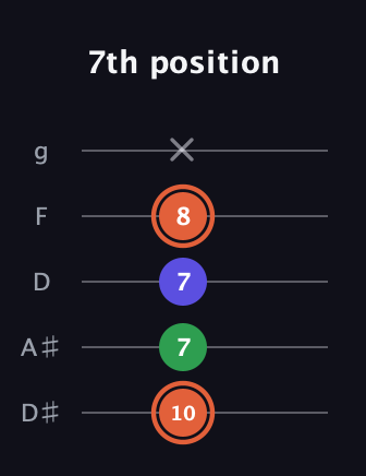 C♯ Augmented guitar tab — 7th position (10 7 7 8 x) in C / Drop C (gCGBD) · Capo 3