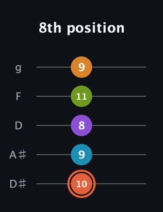 C♯ Diminished 7th Flat 9th guitar tab — 8th position (10 9 8 11 9) in C / Drop C (gCGBD) · Capo 3