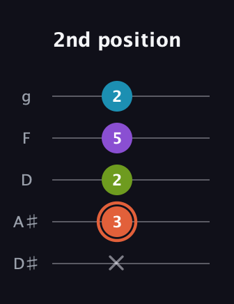 C♯ Diminished 7th Sharp 9th guitar tab — 2nd position (x 3 2 5 2) in C / Drop C (gCGBD) · Capo 3