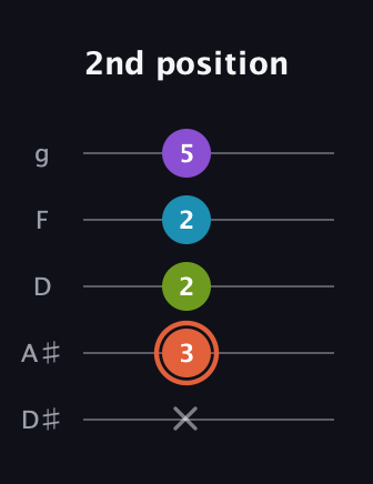 C♯ Diminished 7th Sharp 9th guitar tab — 2nd position (x 3 2 2 5) in C / Drop C (gCGBD) · Capo 3