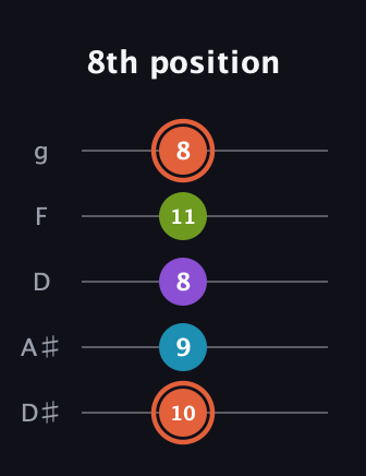 C♯ Diminished 7th Sharp 9th guitar tab — 8th position (10 9 8 11 8) in C / Drop C (gCGBD) · Capo 3