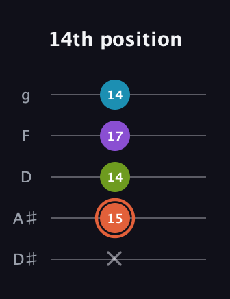 C♯ Diminished 7th guitar tab — 14th position (x 15 14 17 14) in C / Drop C (gCGBD) · Capo 3