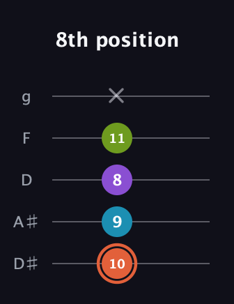C♯ Diminished 7th guitar tab — 8th position (10 9 8 11 x) in C / Drop C (gCGBD) · Capo 3