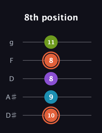 C♯ Diminished 7th guitar tab — 8th position (10 9 8 8 11) in C / Drop C (gCGBD) · Capo 3