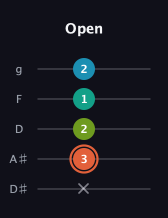 C♯ Diminished Added 4th guitar tab — Open (x 3 2 1 2) in C / Drop C (gCGBD) · Capo 3
