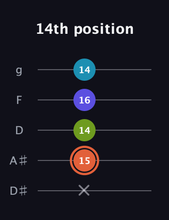 C♯ Diminished Flat 13th guitar tab — 14th position (x 15 14 16 14) in C / Drop C (gCGBD) · Capo 3