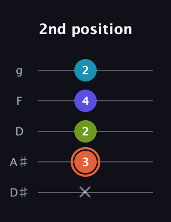 C♯ Diminished Flat 13th guitar tab — 2nd position (x 3 2 4 2) in C / Drop C (gCGBD) · Capo 3