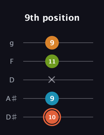 C♯ Diminished Flat 9th guitar tab — 9th position (10 9 x 11 9) in C / Drop C (gCGBD) · Capo 3