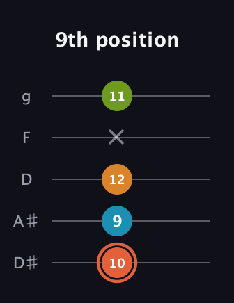 C♯ Diminished Flat 9th guitar tab — 9th position (10 9 12 x 11) in C / Drop C (gCGBD) · Capo 3
