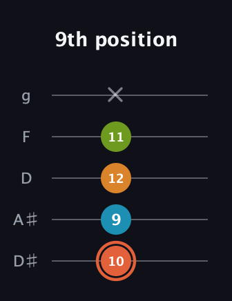 C♯ Diminished Flat 9th guitar tab — 9th position (10 9 12 11 x) in C / Drop C (gCGBD) · Capo 3