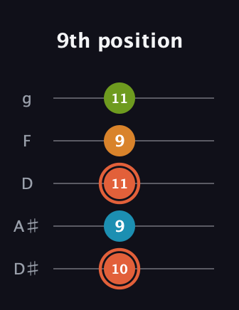 C♯ Diminished Flat 9th guitar tab — 9th position (10 9 11 9 11) in C / Drop C (gCGBD) · Capo 3