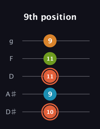 C♯ Diminished Flat 9th guitar tab — 9th position (10 9 11 11 9) in C / Drop C (gCGBD) · Capo 3