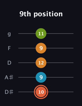 C♯ Diminished Flat 9th guitar tab — 9th position (10 9 12 9 11) in C / Drop C (gCGBD) · Capo 3