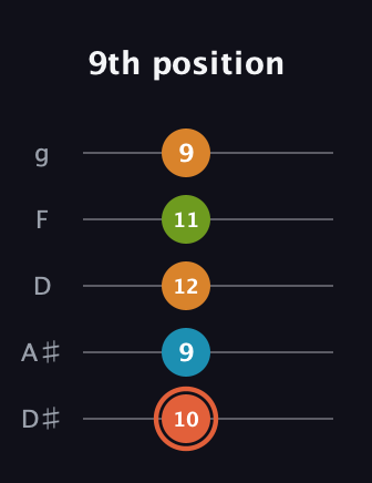 C♯ Diminished Flat 9th guitar tab — 9th position (10 9 12 11 9) in C / Drop C (gCGBD) · Capo 3