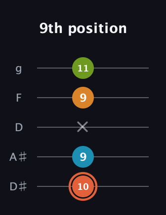 C♯ Diminished Flat 9th guitar tab — 9th position (10 9 x 9 11) in C / Drop C (gCGBD) · Capo 3