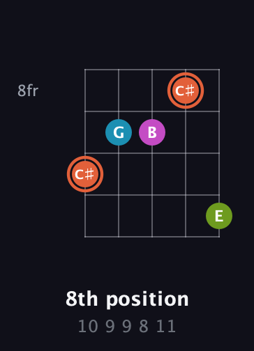 C♯ Diminished Sharp 13th guitar chord — 8th position (10 9 9 8 11) fretboard diagram in C / Drop C (gCGBD) · Capo 3