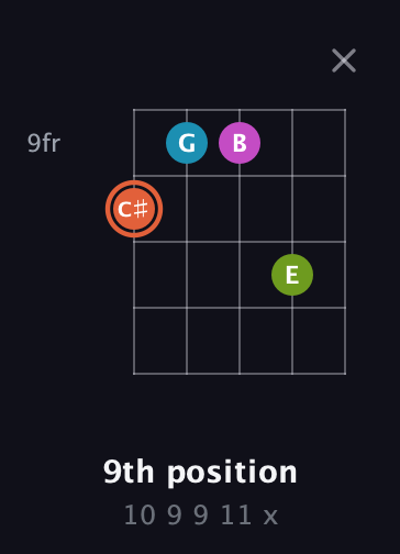 C♯ Diminished Sharp 13th guitar chord — 9th position (10 9 9 11 x) fretboard diagram in C / Drop C (gCGBD) · Capo 3