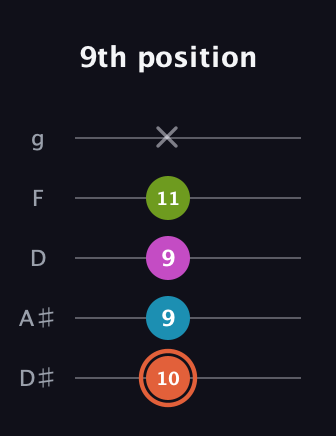 C♯ Diminished Sharp 13th guitar tab — 9th position (10 9 9 11 x) in C / Drop C (gCGBD) · Capo 3