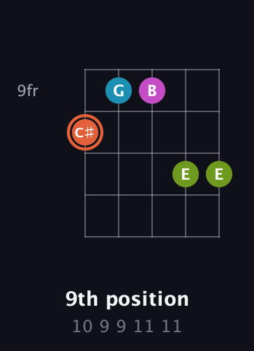 C♯ Diminished Sharp 13th guitar chord — 9th position (10 9 9 11 11) fretboard diagram in C / Drop C (gCGBD) · Capo 3