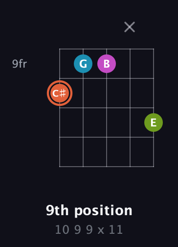 C♯ Diminished Sharp 13th guitar chord — 9th position (10 9 9 x 11) fretboard diagram in C / Drop C (gCGBD) · Capo 3