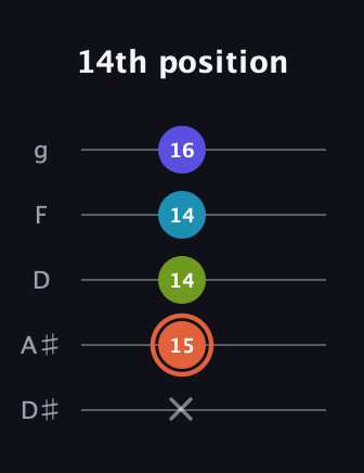 C♯ Diminished Sharp 5th guitar tab — 14th position (x 15 14 14 16) in C / Drop C (gCGBD) · Capo 3
