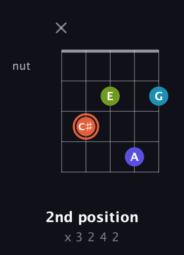 C♯ Diminished Sharp 5th guitar chord — 2nd position (x 3 2 4 2) fretboard diagram in C / Drop C (gCGBD) · Capo 3