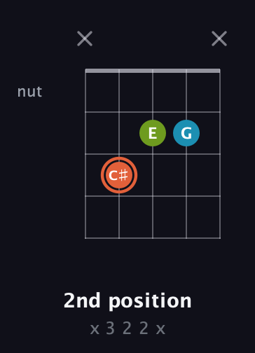 C♯ Diminished Sharp 9th guitar chord — 2nd position (x 3 2 2 x) fretboard diagram in C / Drop C (gCGBD) · Capo 3