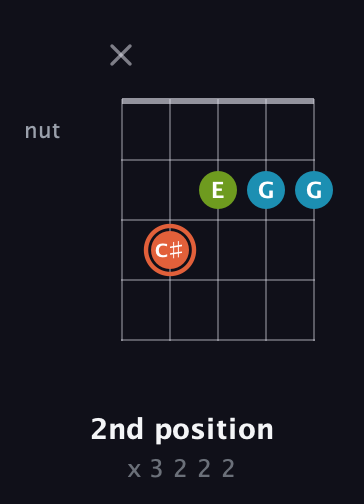 C♯ Diminished Sharp 9th guitar chord — 2nd position (x 3 2 2 2) fretboard diagram in C / Drop C (gCGBD) · Capo 3