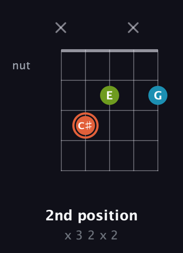 C♯ Diminished Sharp 9th guitar chord — 2nd position (x 3 2 x 2) fretboard diagram in C / Drop C (gCGBD) · Capo 3